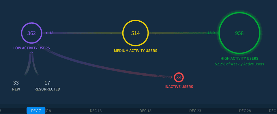 Screenshot of analytics: 52% high activity users